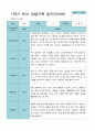 1학기 2학기 3 - 2월 관찰일지 1년 만 3세 21명 42 페이지 10페이지