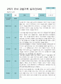 1학기 2학기 3 - 2월 관찰일지 1년 만 3세 21명 42 페이지 39페이지