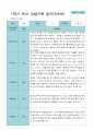 1학기2학기  3- 2월 관찰일지 1년 만 5세 21명 42페이지 15페이지