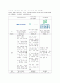 전략적간호관리 위치(대도시, 중소도시), 규모(병상수), 의료기관유형을 고려해 다양한 보건의료기관 세 곳을 선정한 후 다음 질문에 답하시오 3페이지
