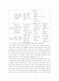 전략적간호관리 위치, 규모(병상수), 의료기관유형(상급종합병원, 종합병원, 요양병원 등)을 고려해 다양한 보건의료기관 세 곳을 선정한 후 다음 4페이지