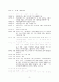 한국사의 이해 연보 작성 - 나의 삶 중에서 생년을 포함하여 15-20년 정도(연속되지 않아도 됨)를 선택하여 연보를 작성해주세요 4페이지