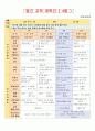 교육과정 및 평가-월간,주간,일일활동계획안 2페이지