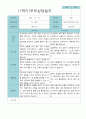 부모상담일지 만 3세 1년  21명 42 페이지 1페이지