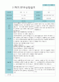 부모상담일지 만 3세 1년  21명 42 페이지 5페이지