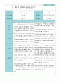 부모상담일지 만 3세 1년  21명 42 페이지 17페이지