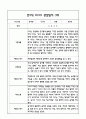만3세 관찰일지 및 발달평가 118Page (평가제 관찰일지) 35페이지