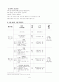프로그램 개발과 평가 사업계획서 작성하기 (1제목 - 가정폭력, 학대 피해 아동의 정서적 안정을 위한 예술 치료 프로그램 (2부제 - 하늘도, 바람소리도 예쁜데, 너는 3페이지