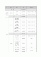 프로그램 개발과 평가 사업계획서 작성하기 (1제목 - 가정폭력, 학대 피해 아동의 정서적 안정을 위한 예술 치료 프로그램 (2부제 - 하늘도, 바람소리도 예쁜데, 너는 5페이지