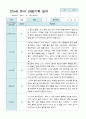 관찰일지 만 5세 25명 1년 3- 다음해 2월 50페이지 32페이지