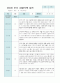 관찰일지 만 5세 25명 1년 3- 다음해 2월 50페이지 50페이지