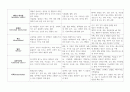 [성인간호학] [소화기계] 하부 위장관계 질환 정리 2페이지