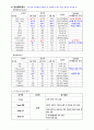 [간호학과] [성인간호학실습] [A+받은과제] Fracture of femur 대퇴골절 CASESTUDY(케이스스터디) 6페이지