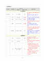 [A+과제] [피드백 최종본] Pneumonia (폐렴) 사례연구보고서 CASESTUDY(케이스스터디) 15페이지