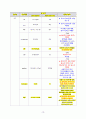 [A+과제] [피드백 최종본] Pneumonia (폐렴) 사례연구보고서 CASESTUDY(케이스스터디) 19페이지