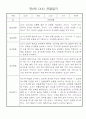 만0세 놀이활동,일상생활 관찰일지 / 발달평가 60명 50페이지