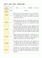 관찰일지 1년 만0세 5명 10 페이지 6페이지
