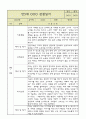 만5세 평가제 관찰일지 / 6개영역별 발달평가 60명 120Page 15페이지