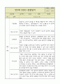 만5세 평가제 관찰일지 / 6개영역별 발달평가 60명 120Page 49페이지