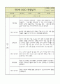 만5세 평가제 관찰일지 / 6개영역별 발달평가 60명 120Page 77페이지