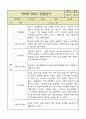 만5세 평가제 관찰일지 / 6개영역별 발달평가 60명 120Page 85페이지