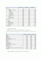 경영분석) 경영분석 대상기업을 한국거래소 상장사 중에서 선정한 후, 분석대상 기업의 재무제표를 수집하고, 학습교재(글로벌 시대의 경영분석) 4장에서 제시된 1) 최근 3개년 정보가 포함된 공통형재무상태표와 공통 5페이지