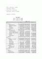 경영분석) 경영분석 대상기업을 한국거래소 상장사 중에서 선정한 후, 분석대상 기업의 재무제표를 수집하고, 학습교재(글로벌 시대의 경영분석) 4장에서 제시된 1) 최근 3개년 정보가 포함된 공통형재무상태표와 공통 7페이지