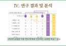 여고생들의 인터넷 쇼핑몰 이용률과 인터넷 검색광고 소구 유형의 상관관계에 관한 연구에 대한 발표 PPT 13페이지