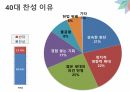 청소년 참정권에 대한 인식과 전망에 대한 발표 PPT 19페이지