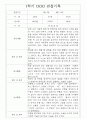 만1세 1년 3월-2월 관찰일지 / 영역별 발달평가 14명 28Page 7페이지
