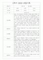 만1세 1년 3월-2월 관찰일지 / 영역별 발달평가 14명 28Page 22페이지