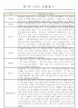 만1세 6개영역 평가제 관찰일지 174Page 7페이지