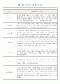 만1세 6개영역 평가제 관찰일지 174Page 32페이지