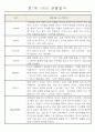 만1세 6개영역 평가제 관찰일지 174Page 45페이지