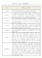 만1세 6개영역 평가제 관찰일지 174Page 53페이지