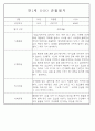 만1세 6개영역 평가제 관찰일지 174Page 69페이지