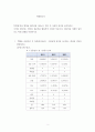 마케팅조사 엑셀을 사용하여 각 질문(변수)들의 기술통계 분석을 실시하고 결과를 간단히 설명하시오 qwqw 2페이지