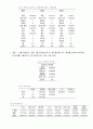마케팅조사) 학번에 따라 할당된 데이터를 다운로드 받은 후 다음의 분석을 실시하시오 4페이지