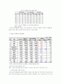 식용작물학1) 1점진적인 기상이변으로 우리나라에서 사계절이 사라지고 년중 25도 이상의 고온과 스콜현상이 일상화되었다는 전제로, 현재 우리나라에서 재배되고 있는 벼가 나타낼 생육상의 변화를 예측하여라 5페이지