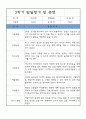 발달평가 - 만4세반 1년 발달평가 및 1,2학기 총평 (표준보육과정) 9페이지