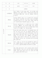 만2세 관찰일지 112명 (기본생활습관.신체운동.의사소통.사회관계.예술경험.자연탐구) 87페이지