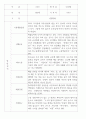 만2세 관찰일지 112명 (기본생활습관.신체운동.의사소통.사회관계.예술경험.자연탐구) 95페이지