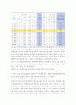기초거시경제론) 투자지출이 기존의 10조원에서 0원으로 10조원만큼 감소하는 경우, 표가 어떻게 변하는지 새로운 표를 작성하여 나타내시오 이 때 균형 GDP와 승수는 얼마인가 2다음 보기의 요인들에 따라 경제의 3페이지