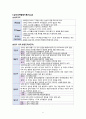 [A+]성장,발달 이론 및 관찰 보고서 6페이지