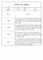 만5세 평가제 어린이집 관찰일지 (관찰내용+발달평가) 133Page 62페이지