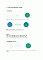 유료 첨삭반영 O 2024 이화의료원 최종합격자 자기소개서 4페이지