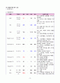 [간호학과 A+] 급성림프구성백혈병/Acute Lymphocytic Leukemia/ALL CASE STUDY [간호진단/과정 3개] 13페이지