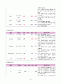 [간호학과 A+] 급성림프구성백혈병/Acute Lymphocytic Leukemia/ALL CASE STUDY [간호진단/과정 3개] 14페이지