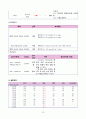 [간호학과 A+] 급성림프구성백혈병/Acute Lymphocytic Leukemia/ALL CASE STUDY [간호진단/과정 3개] 15페이지