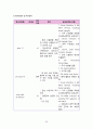 [간호학과 A+] 성인간호학실습 신경과 뇌졸중,Cerebral infarction CASE STUDY 24페이지